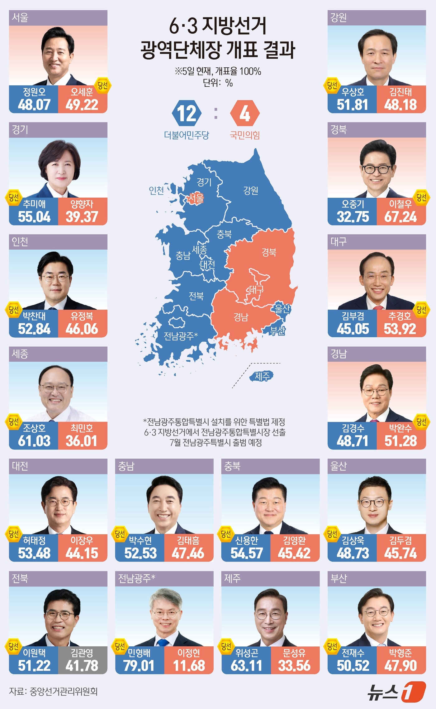 (서울=뉴스1) 김지영 디자이너 = 6·3 지방선거 서울시장 선거에서 오세훈 당선인은 49.22%의 득표율을 최종 기록한 것으로 나타났다. 정원오 더불어민주당 후보는 48.07%였 …