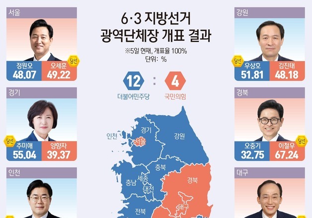 [그래픽] 6·3 지방선거 광역단체장 개표 결과