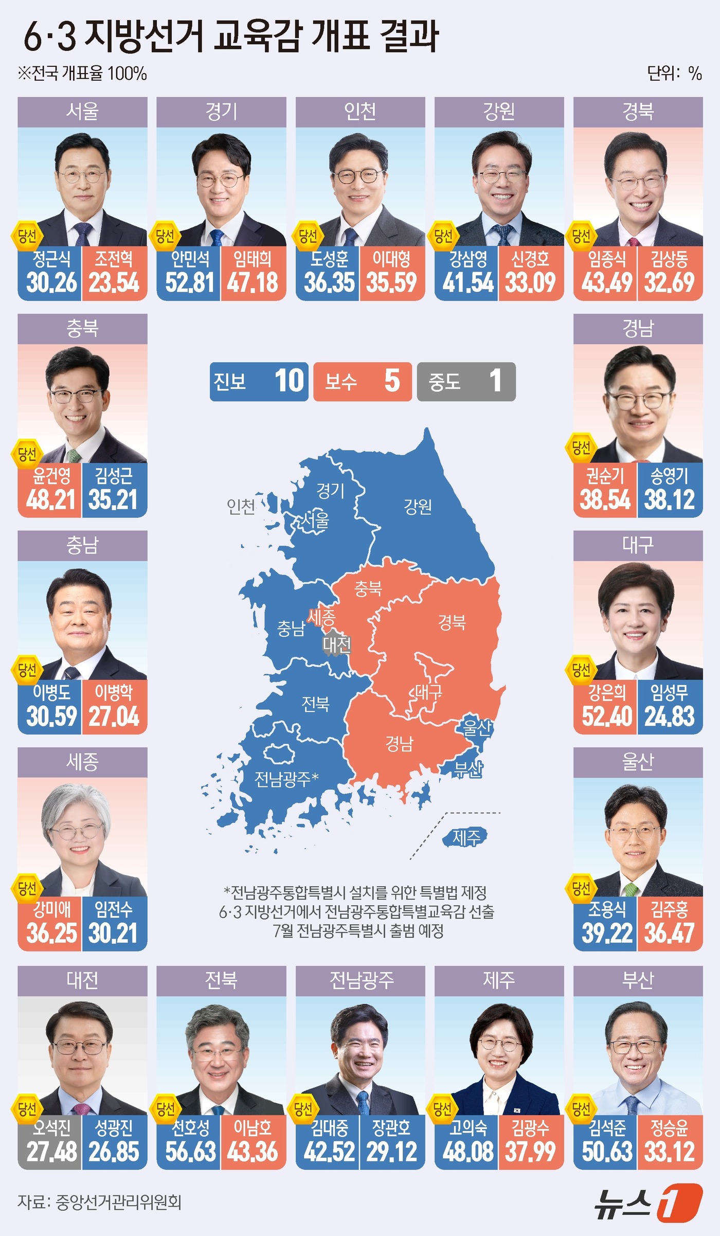 (서울=뉴스1) 양혜림 디자이너 = 제9회 전국동시지방선거 교육감 선거 개표율이 100%로 마무리된 가운데 진보성향 후보 10곳, 보수성향 후보 5곳, 중도성향 1곳에서 앞선 것으 …