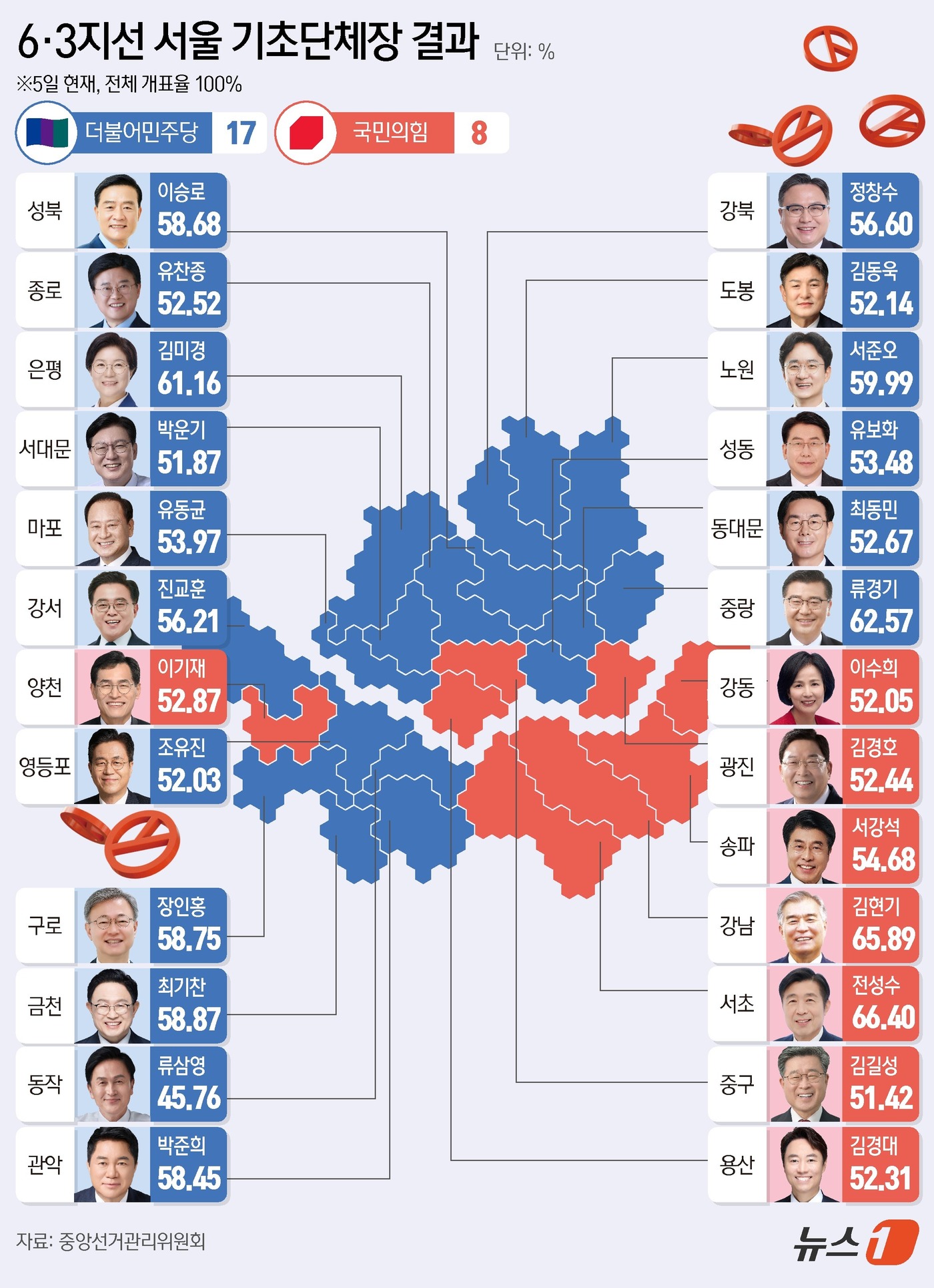 (서울=뉴스1) 김지영 디자이너 = 선거관리위원회에 따르면 더불어민주당은 서울 25개 자치구 중 종로·성동·동대문·중랑·성북·강북·도봉·노원·은평·서대문·마포·강서·구로·금천·영등 …