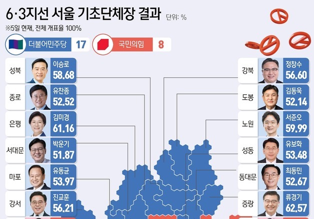 [그래픽] 6·3지선 서울 기초단체장 결과