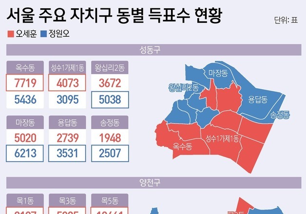 서울 426개 동 뜯어보니 '집값=표심'…정원오 안방 성동도 갈렸다