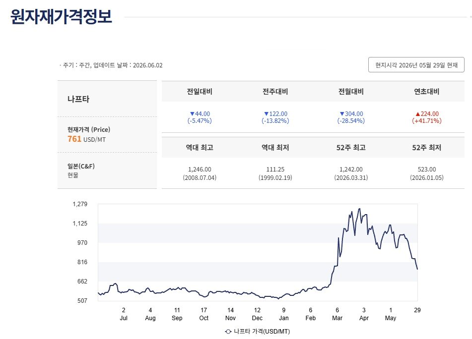 본문 이미지 - 산업통상부 원자재 가격정보 2025년 5월~2026년 5월 29일 나프타(일본 현물) 가격 갈무리