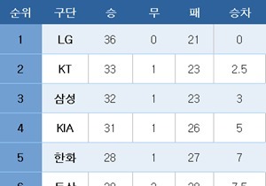[프로야구] 중간 순위(5일)