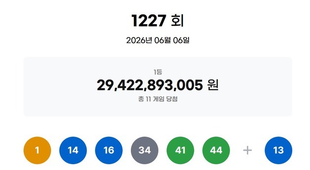 1227회 로또 1등 26억씩 11명…자동 9곳·수동 2곳·반자동 1곳