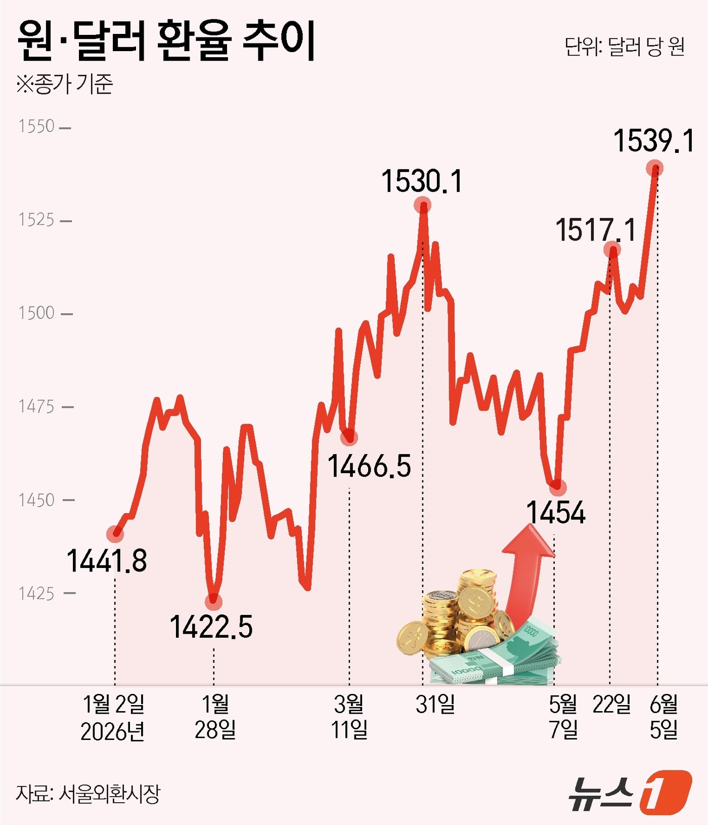 (서울=뉴스1) 윤주희 디자이너 = 서울외환시장에 따르면 앞서 5일 주간거래에서 환율은 전일 주간 종가 대비 9.4원 오른 1539.1원에 거래를 마쳤다. 이날 1529원에 출발한 …