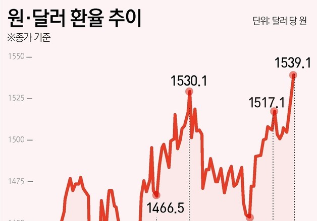 [그래픽] 원·달러 환율 추이