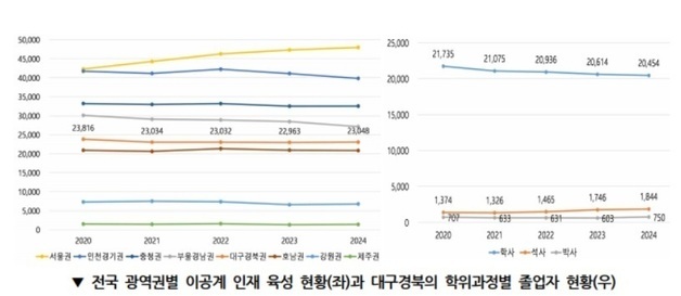 대구·경북 이공계 취업률 65%, 전국 평균 밑돌아…수도권 유출은 완화