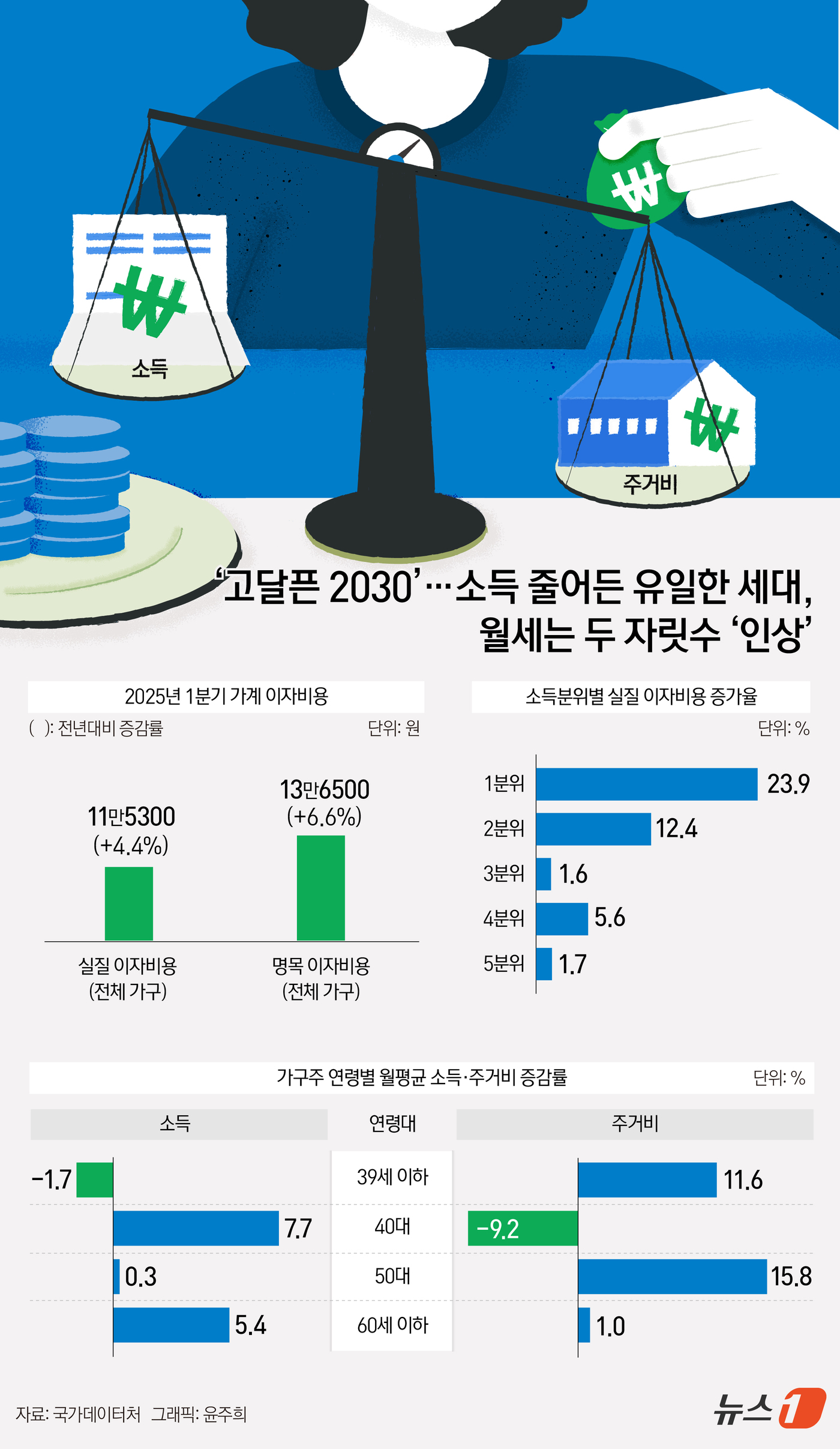(서울=뉴스1) 윤주희 디자이너 = 7일 국가데이터처 가계동향조사 결과와 국가통계포털(KOSIS)에 따르면 지난 1분기 2030세대의 소득은 전체 연령대 가운데 유일하게 줄었지만, …