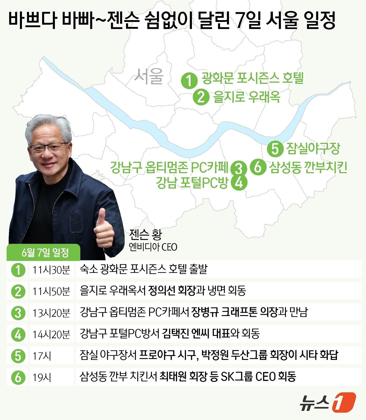 본문 이미지 - 황 CEO는 방한 기간 최태원 SK그룹 회장, 구광모 LG그룹 회장, 이해진 네이버 의장 등과 회동했다. 서울 홍대 인근 삼겹살집에서 '삼소 회동'이 성사되면서 지난해 '치맥 회동'에 이어 또 한 번 대중적 관심을 끌었다.게임 업계와의 만남도 이뤄진다. 황 CEO는 7일 서울 강남구 신논현역 인근 PC방에서 장병규 크래프톤 의장, 김택진 엔씨 대표와 잇달아 만난다. ⓒ 뉴스1 윤주희 디자이너