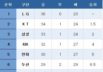 [프로야구] 중간 순위(7일)