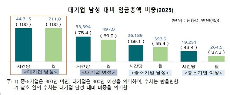 본문 이미지 - 대기업 남성 대비 임금총액 비중(중소벤처기업연구원 제공)