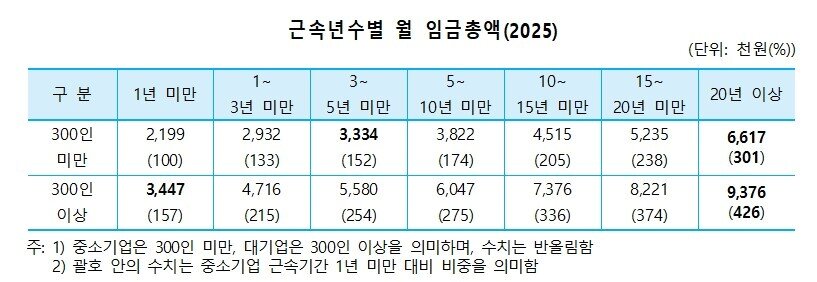 본문 이미지 - 근속년수별 월 임금총액(2025)(중소벤처기업연구원 제공)