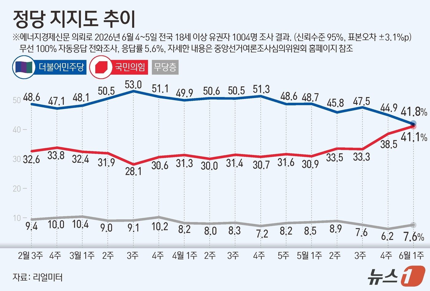 본문 이미지 - 리얼미터가 에너지경제신문 의뢰로 지난 4~5일 전국 18세 이상 1004명을 대상으로 한 정당 지지도 조사에서 더불어민주당이 41.8%, 국민의힘이 41.1%를 기록했다. ⓒ 뉴스1 김지영 디자이너