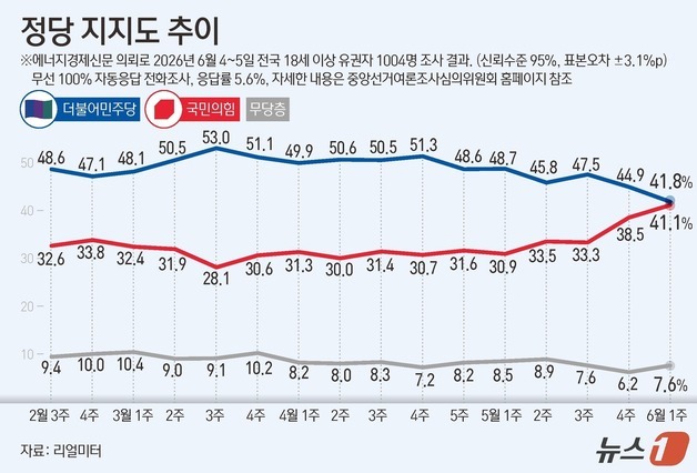 [그래픽] 정당 지지도 추이