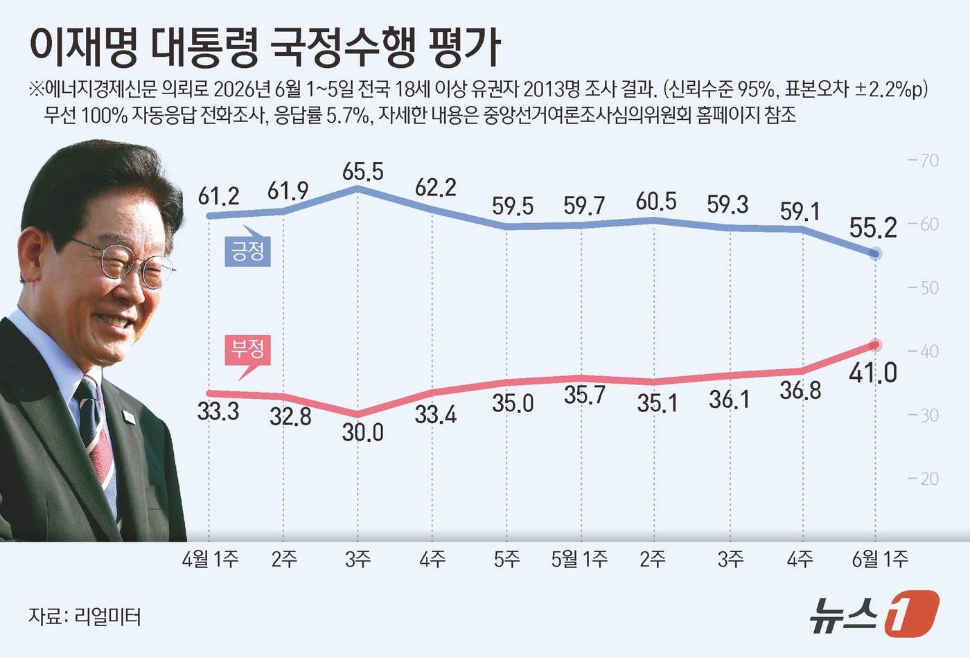 (서울=뉴스1) 김지영 디자이너 = 리얼미터가 에너지경제신문 의뢰로 지난 1~5일 전국 18세 이상 2013명을 대상으로 조사한 결과, 이재명 대통령의 국정수행에 대한 긍정 평가는 …