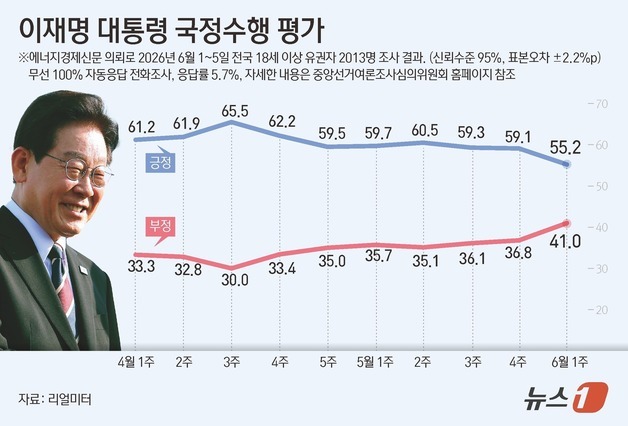 李대통령 지지율 55.2%…민주 41.8%·국힘 41.1% [리얼미터]