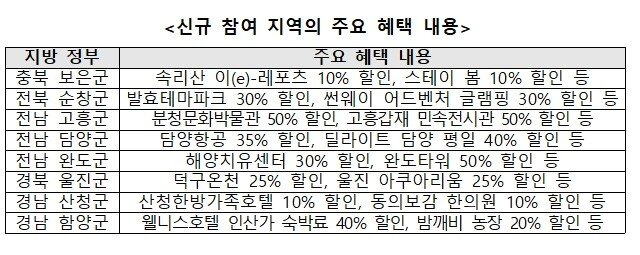 본문 이미지 - 신규 참여 지역의 주요 혜택 내용(문체부 제공)
