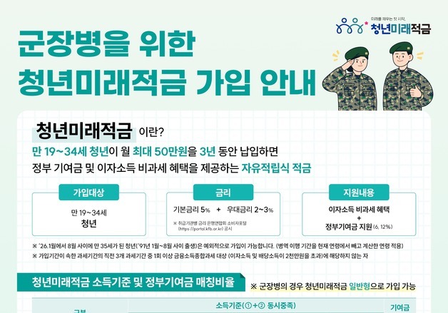軍훈련소에서 청년미래적금 가입…장병내일준비적금 중복시 4000만 원 목돈
