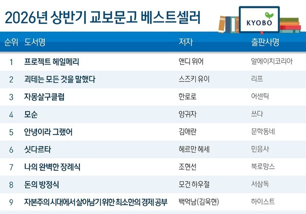 '프로젝트 헤일메리' 상반기 베스트셀러 1위…소설 강세, 톱10 중 8편