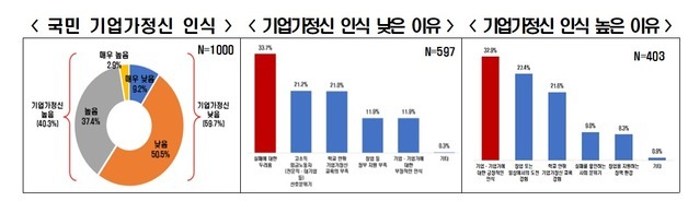 국민 10명 중 6명 기업가정신 인식 수준 '낮음'…2년간 제자리