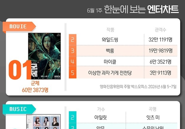 군체·아이오아이·사랑처방·강회장·참교육, 1위 [한눈에 보는 엔터차트]