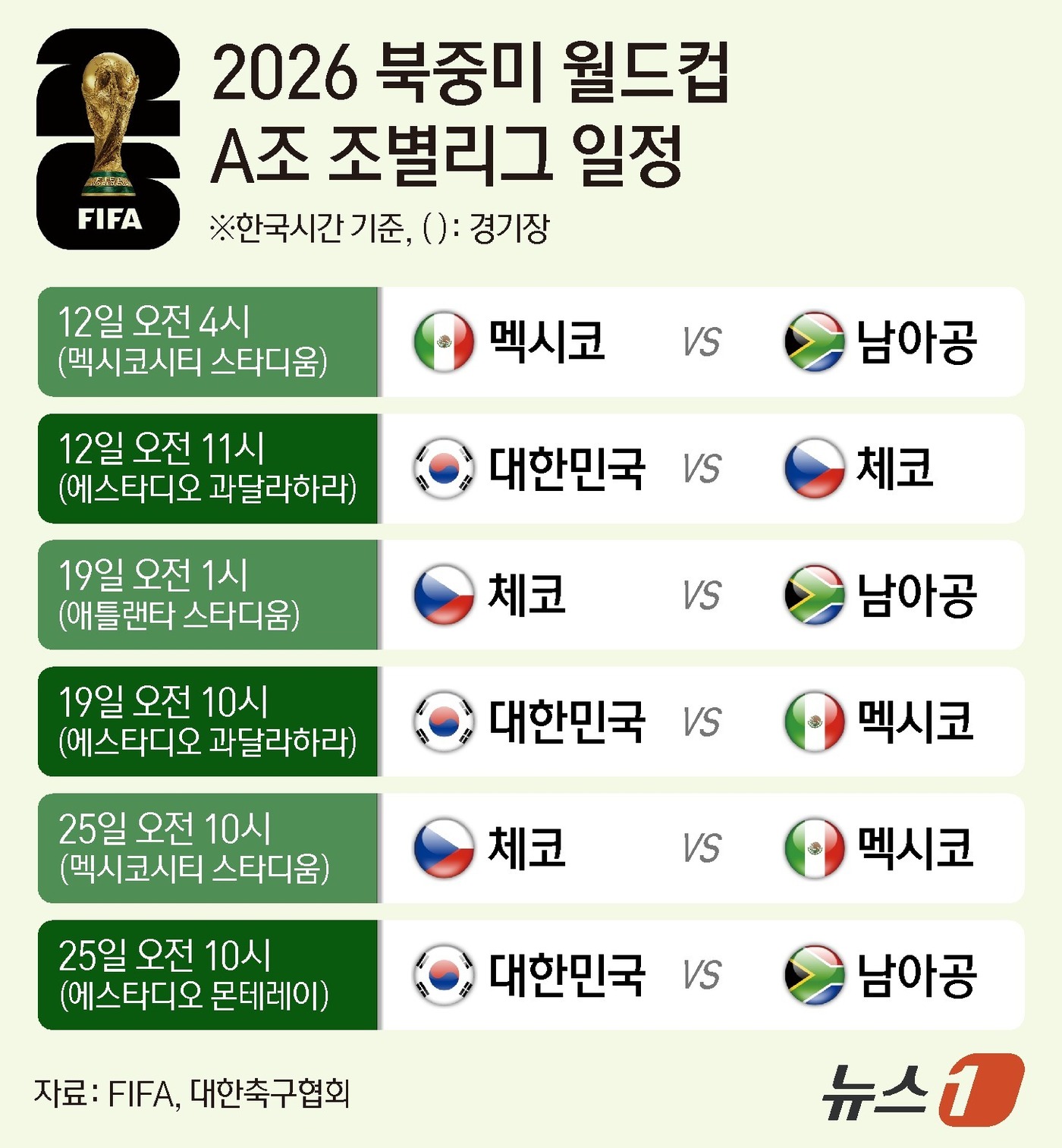 (서울=뉴스1) 김지영 디자이너 = 2026 국제축구연맹(FIFA) 북중미 월드컵이 오는 12일부터 내달 20일까지 캐나다, 멕시코, 미국 3개국에서 열린다.한국은 1570m 고지 …