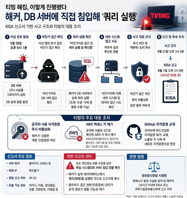 본문 이미지 - 티빙 해킹 신고서를 기반으로 확인된 침해 사실을 생성형AI로 재구성한 그래픽