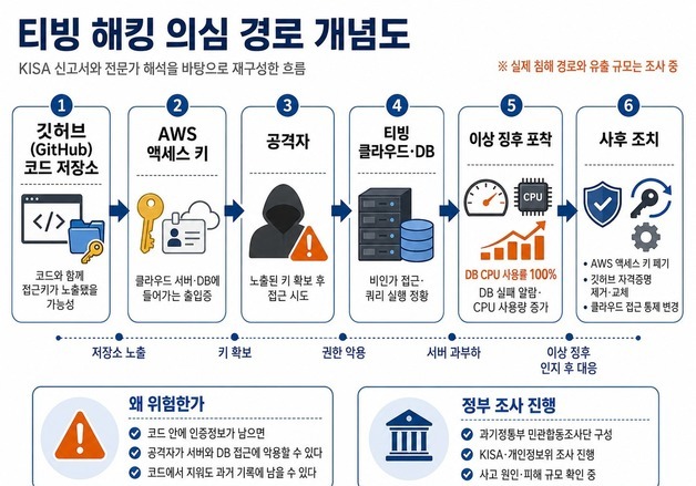 해커 표적 된 '깃허브 키'…정보유출보다 DB접근 공격 '심각'