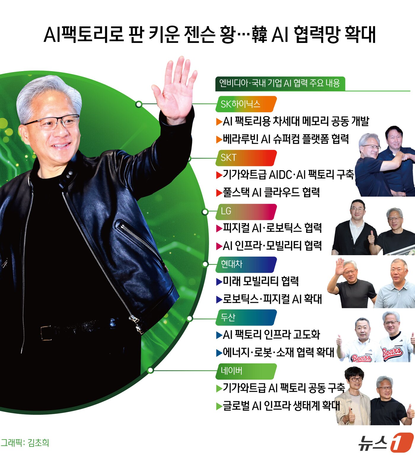 본문 이미지 - 8일 젠슨 황 엔비디아 CEO는 SK·LG·현대차·네이버 등 국내 주요 기업들과 잇달아 만나 AI 협력 확대 방안을 논의했다.ⓒ 뉴스1 김초희 디자이너