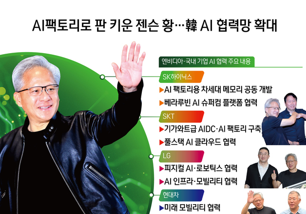 젠슨 황, SK·LG·현대차·네이버·삼성 종횡무진…'K-AI 동맹' 넓혔다