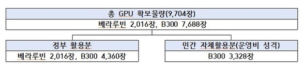 AI 고속도로에 2조 800억 원…GPU 사업자 3곳 선정