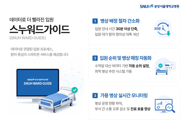 분당서울대병원, 입원 병상 배정 자동화…업무 30분 이상 단축