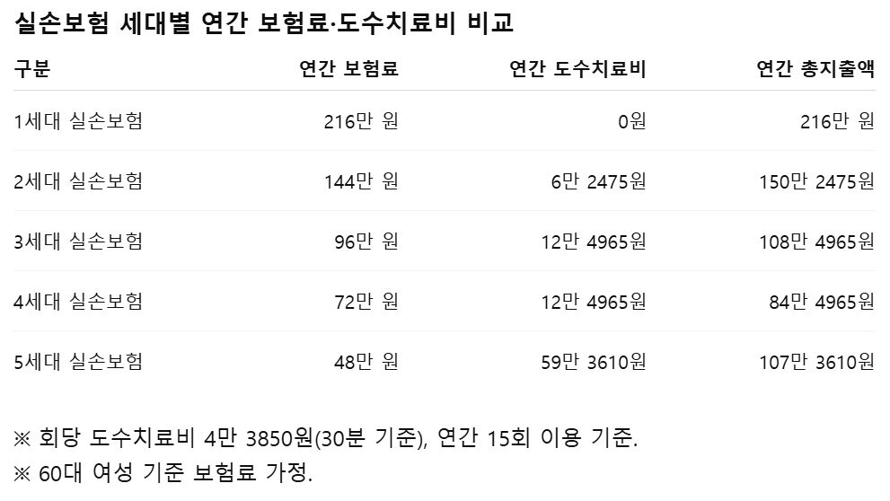 본문 이미지 - 실손보험 세대별 연간 보험료·도수치료비 비교/사진제공=AI생성