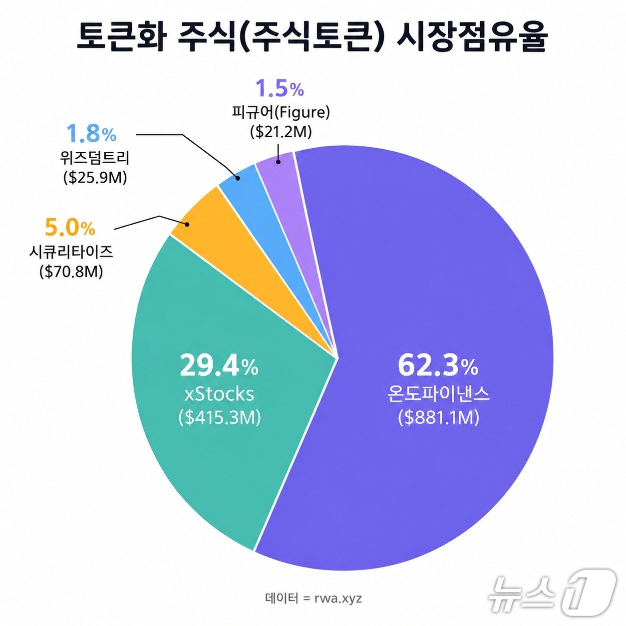 본문 이미지 - 토큰화 주식(주식 토큰) 전 세계 시장 점유율. 온도파이낸스가 62%로 1위를 차지하고 있다. 데이터 출처=rwa.xyz