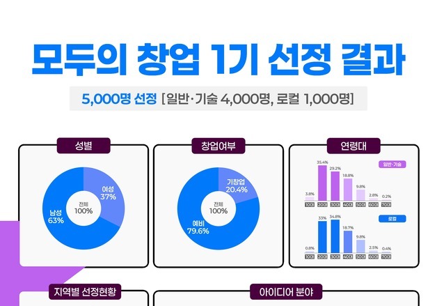 "이런 창업도 가능하네"…'모두의 창업' 5천명 경쟁 돌입