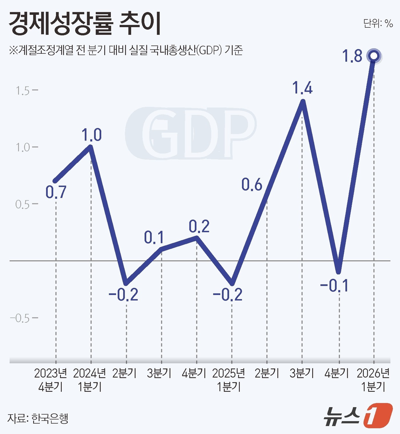 (서울=뉴스1) 김지영 디자이너 = 9일 한국은행에 따르면 1분기 실질 국내총생산(GDP)은 전기 대비 1.8% 증가한 것으로 집계됐다.