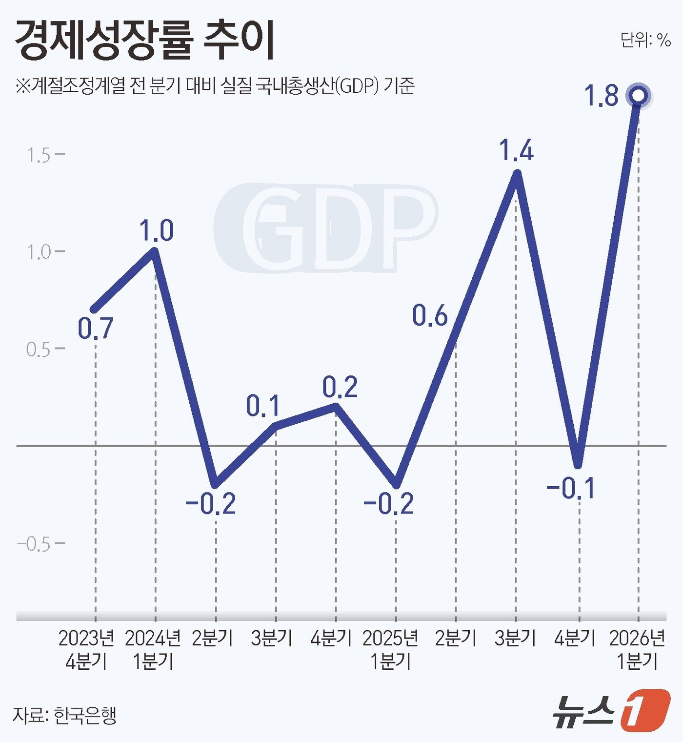 본문 이미지 - 9일 한국은행에 따르면 1분기 실질 국내총생산(GDP)은 전기 대비 1.8% 증가한 것으로 집계됐다. ⓒ 뉴스1 김지영 디자이너