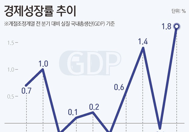 [그래픽] 경제성장률 추이