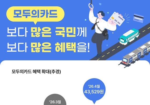 고유가 시대 '반값 모두의카드' 효과…"7만원 쓰고 4만4000원 환급"