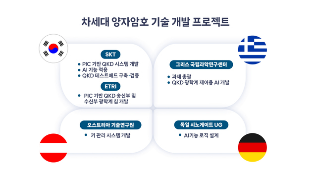 SKT, EU 3개국과 '차세대 양자암호 기술' 개발한다
