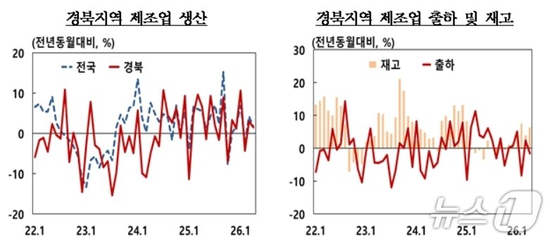 본문 이미지 - 4월 경북 제조업 생산지수(한국은행 대구경북본부 제공. 재판매 및 DB 금지)