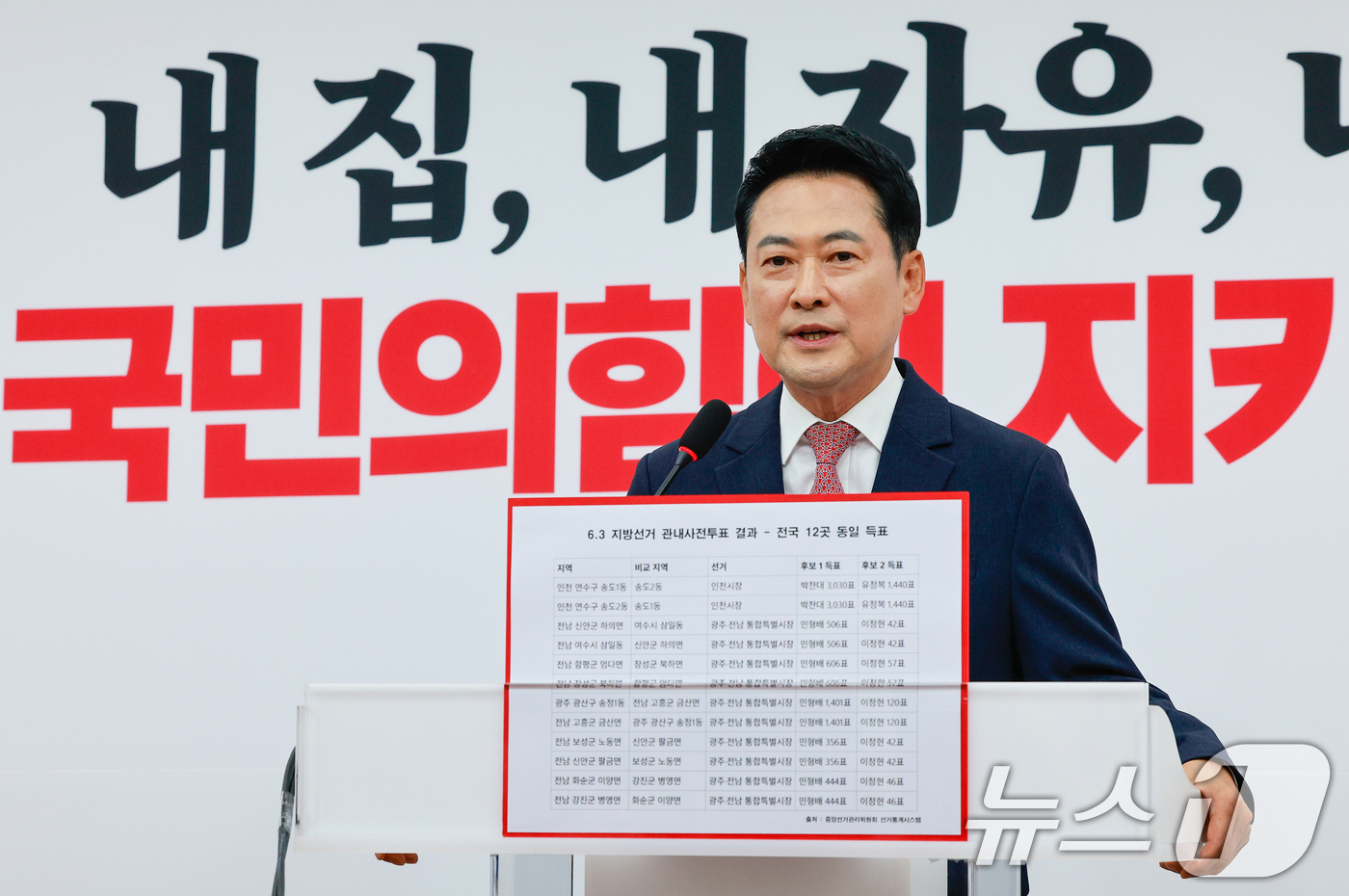 (서울=뉴스1) 안은나 기자 = 장동혁 국민의힘 대표가 9일 오전 서울 여의도 국회에서 6·3지방선거 관내 사전투표 결과 관련 기자회견을 하고 있다. 2026.6.9/뉴스1