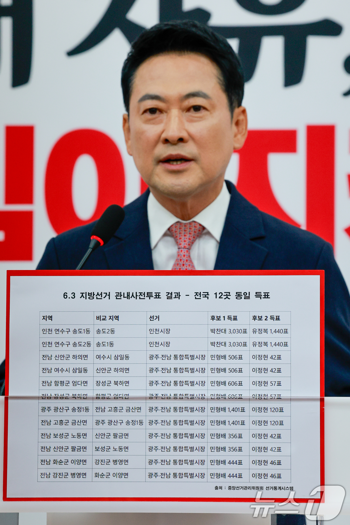 (서울=뉴스1) 안은나 기자 = 장동혁 국민의힘 대표가 9일 오전 서울 여의도 국회에서 6·3지방선거 관내 사전투표 결과 관련 기자회견을 하고 있다. 2026.6.9/뉴스1