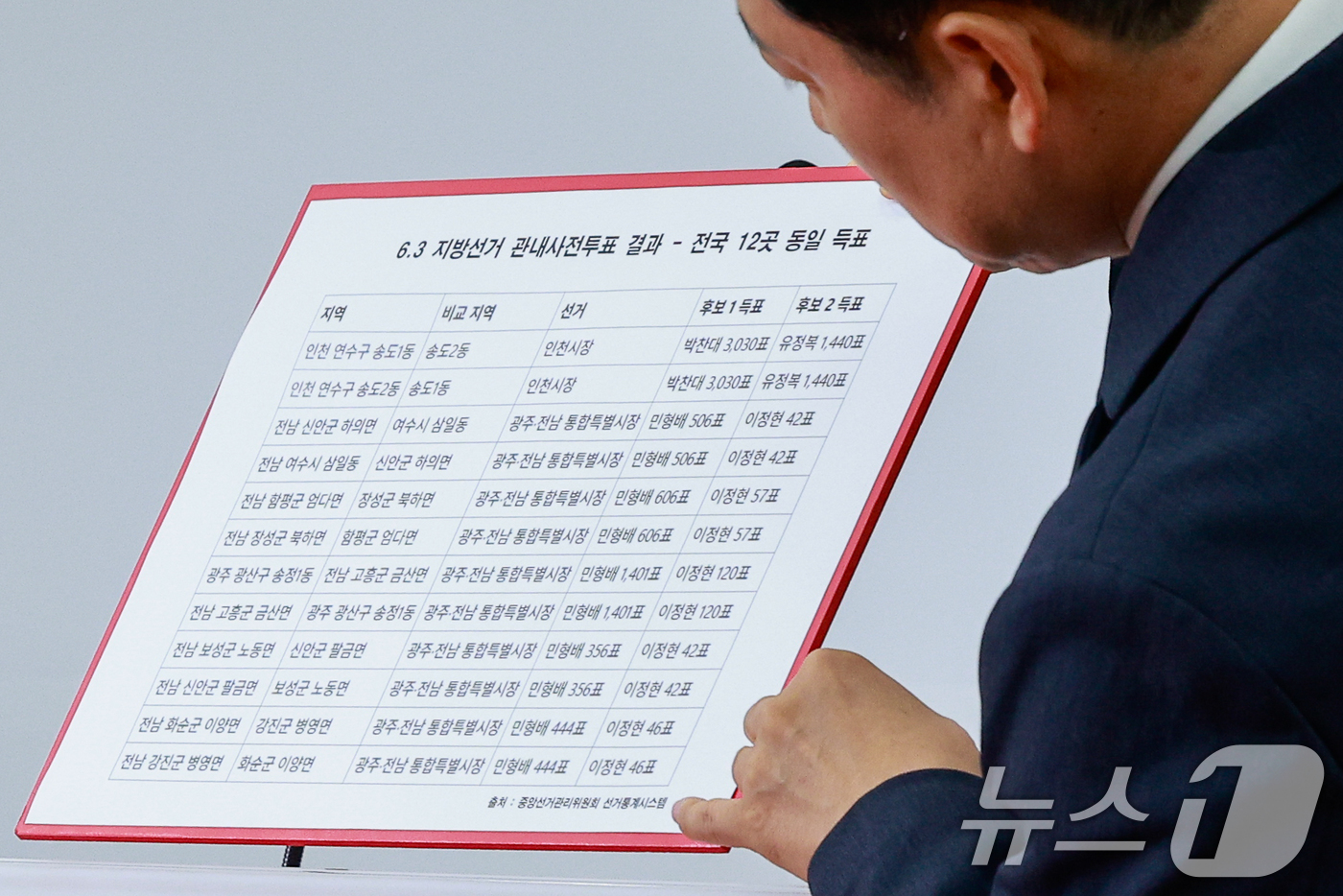 (서울=뉴스1) 안은나 기자 = 장동혁 국민의힘 대표가 9일 오전 서울 여의도 국회에서 기자회견을 하기 앞서 6·3 지방선거 관내사전투표 결과를 연단에 부착하고 있다. 2026.6 …