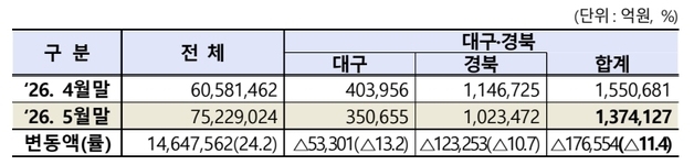 대구·경북 상장법인 시총 한 달 새 17.6조 증발…전기·전자 하락 주도