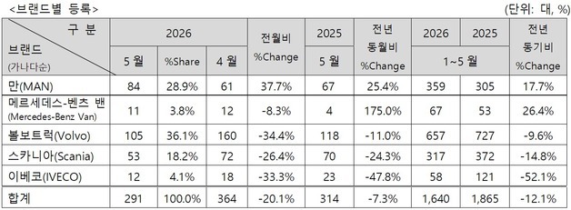 수입 상용차 5월 판매량 291대…전년 대비 7.3% 감소