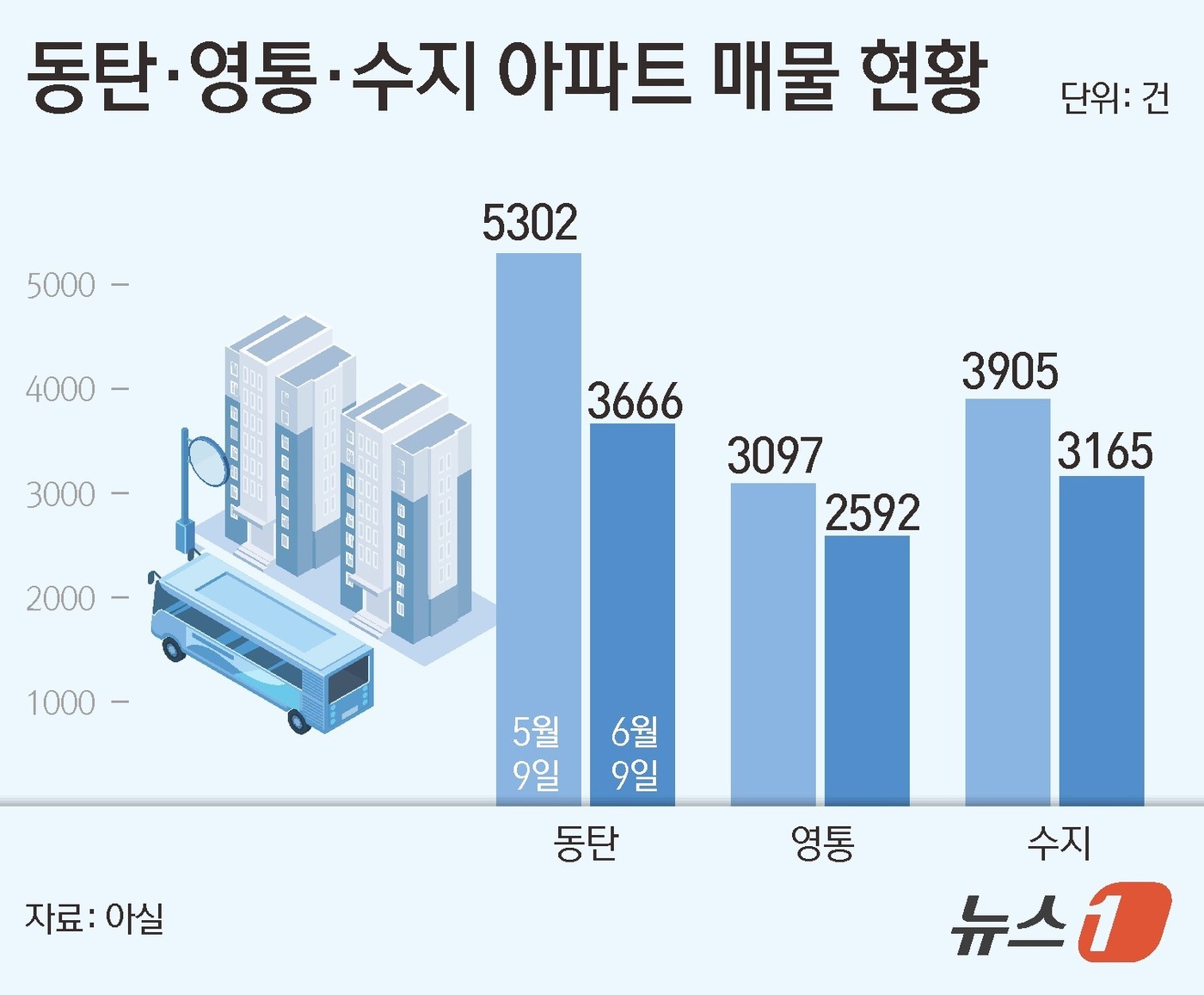 (서울=뉴스1) 김초희 디자이너 = 9일 부동산 빅데이터 플랫폼 아실에 따르면 화성 동탄구의 아파트 매물은 이날 기준 3666건으로, 한달 전 5302건과 비교해 30.86% 줄었 …