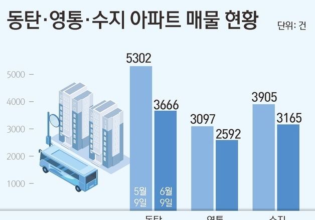 "지금 팔면 손해"…동탄·영통·수지 매물 한달 새 2900건 증발