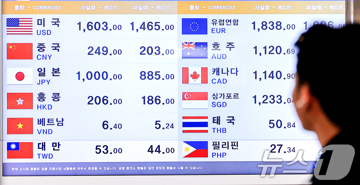 (김포공항=뉴스1) 이호윤 기자 = 원·달러환율이 17년3개월만에 가장 높은 1520원대까지 치솟은 9일 서울 강서구 김포공항 국제선청사 환전소에 환율 시세가 나오고 있다. 202 …